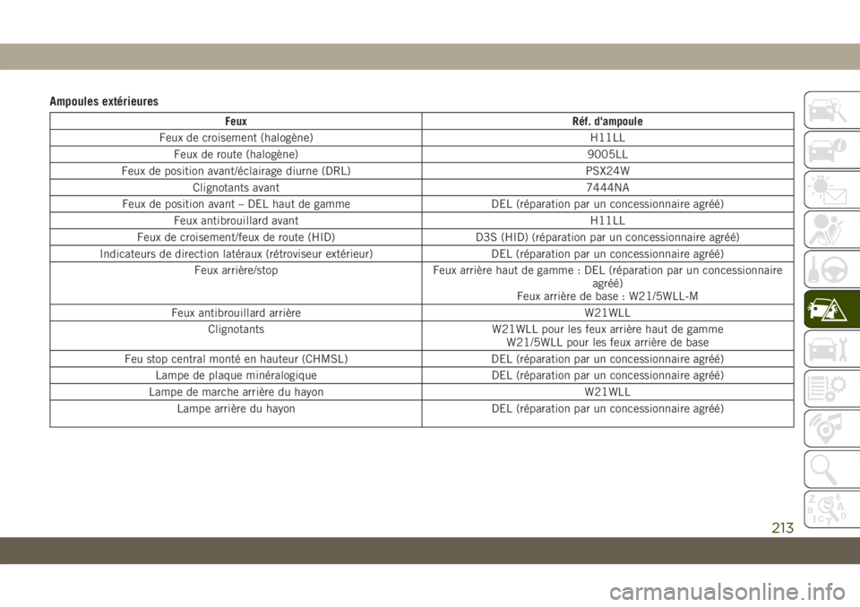JEEP COMPASS 2019 Notice dentretien (in French) Ampoules extérieures
Feux Réf. d'ampoule
Feux de croisement (halogène) H11LL
Feux de route (halogène) 9005LL
Feux de position avant/éclairage diurne (DRL) PSX24W
Clignotants avant 7444NA
Feux JEEP COMPASS 2019 Notice dentretien (in French) Ampoules extérieures
Feux Réf. d'ampoule
Feux de croisement (halogène) H11LL
Feux de route (halogène) 9005LL
Feux de position avant/éclairage diurne (DRL) PSX24W
Clignotants avant 7444NA
Feux