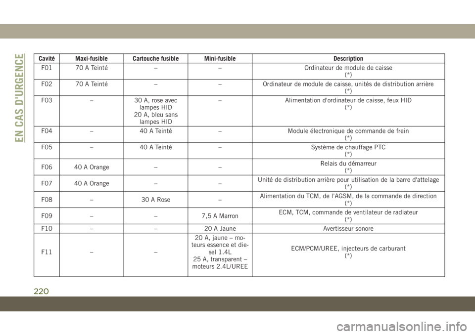 JEEP COMPASS 2019 Notice dentretien (in French) Cavité Maxi-fusible Cartouche fusible Mini-fusible Description
F01 70 A Teinté – – Ordinateur de module de caisse
(*)
F02 70 A Teinté – – Ordinateur de module de caisse, unités de distribu JEEP COMPASS 2019 Notice dentretien (in French) Cavité Maxi-fusible Cartouche fusible Mini-fusible Description
F01 70 A Teinté – – Ordinateur de module de caisse
(*)
F02 70 A Teinté – – Ordinateur de module de caisse, unités de distribu