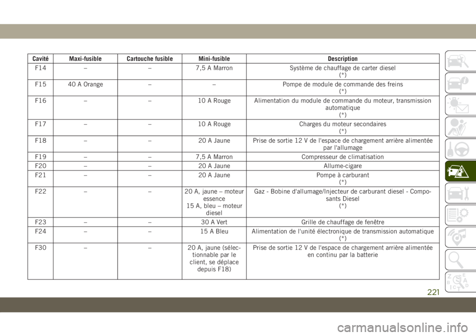 JEEP COMPASS 2019 Notice dentretien (in French) Cavité Maxi-fusible Cartouche fusible Mini-fusible Description
F14 – – 7,5 A Marron Système de chauffage de carter diesel
(*)
F15 40 A Orange – – Pompe de module de commande des freins
(*)
F JEEP COMPASS 2019 Notice dentretien (in French) Cavité Maxi-fusible Cartouche fusible Mini-fusible Description
F14 – – 7,5 A Marron Système de chauffage de carter diesel
(*)
F15 40 A Orange – – Pompe de module de commande des freins
(*)
F