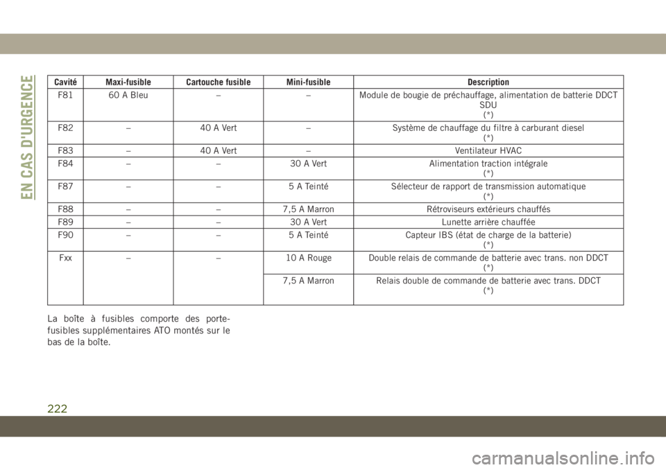 JEEP COMPASS 2019 Notice dentretien (in French) Cavité Maxi-fusible Cartouche fusible Mini-fusible Description
F81 60 A Bleu – – Module de bougie de préchauffage, alimentation de batterie DDCT
SDU
(*)
F82 – 40 A Vert – Système de chauffa JEEP COMPASS 2019 Notice dentretien (in French) Cavité Maxi-fusible Cartouche fusible Mini-fusible Description
F81 60 A Bleu – – Module de bougie de préchauffage, alimentation de batterie DDCT
SDU
(*)
F82 – 40 A Vert – Système de chauffa