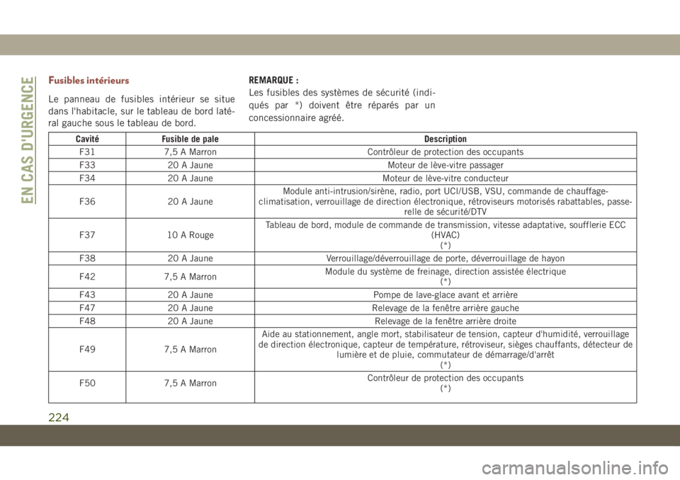 JEEP COMPASS 2019 Notice dentretien (in French) Fusibles intérieurs
Le panneau de fusibles intérieur se situe
dans l'habitacle, sur le tableau de bord laté-
ral gauche sous le tableau de bord.REMARQUE :
Les fusibles des systèmes de sécurit JEEP COMPASS 2019 Notice dentretien (in French) Fusibles intérieurs
Le panneau de fusibles intérieur se situe
dans l'habitacle, sur le tableau de bord laté-
ral gauche sous le tableau de bord.REMARQUE :
Les fusibles des systèmes de sécurit