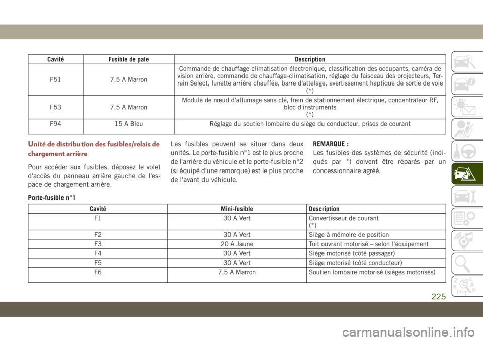 JEEP COMPASS 2019 Notice dentretien (in French) Cavité Fusible de pale Description
F51 7,5 A MarronCommande de chauffage-climatisation électronique, classification des occupants, caméra de
vision arrière, commande de chauffage-climatisation, rà JEEP COMPASS 2019 Notice dentretien (in French) Cavité Fusible de pale Description
F51 7,5 A MarronCommande de chauffage-climatisation électronique, classification des occupants, caméra de
vision arrière, commande de chauffage-climatisation, rÃ