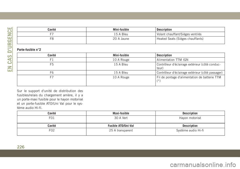 JEEP COMPASS 2019 Notice dentretien (in French) Cavité Mini-fusible Description
F7 15 A Bleu Volant chauffant/Sièges ventilés
F8 20 A Jaune Heated Seats (Sièges chauffants)
Porte-fusible n°2
Cavité Mini-fusible Description
F1 10 A Rouge Alime JEEP COMPASS 2019 Notice dentretien (in French) Cavité Mini-fusible Description
F7 15 A Bleu Volant chauffant/Sièges ventilés
F8 20 A Jaune Heated Seats (Sièges chauffants)
Porte-fusible n°2
Cavité Mini-fusible Description
F1 10 A Rouge Alime