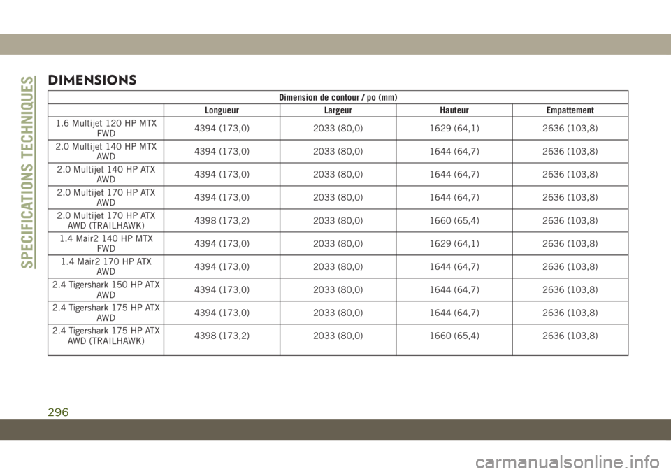 JEEP COMPASS 2019 Notice dentretien (in French) DIMENSIONS
Dimension de contour / po (mm)
Longueur Largeur Hauteur Empattement
1.6 Multijet 120 HP MTX
FWD4394 (173,0) 2033 (80,0) 1629 (64,1) 2636 (103,8)
2.0 Multijet 140 HP MTX
AWD4394 (173,0) 2033 JEEP COMPASS 2019 Notice dentretien (in French) DIMENSIONS
Dimension de contour / po (mm)
Longueur Largeur Hauteur Empattement
1.6 Multijet 120 HP MTX
FWD4394 (173,0) 2033 (80,0) 1629 (64,1) 2636 (103,8)
2.0 Multijet 140 HP MTX
AWD4394 (173,0) 2033