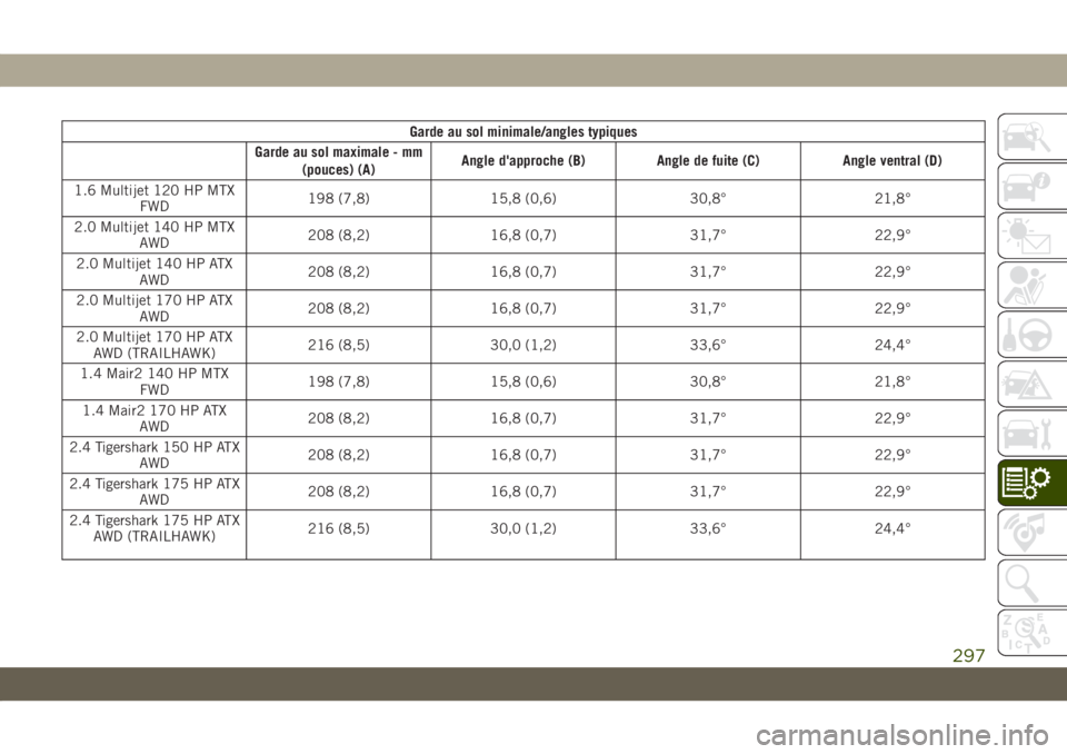 JEEP COMPASS 2019 Notice dentretien (in French) Garde au sol minimale/angles typiques
Garde au sol maximale - mm
(pouces) (A)Angle d'approche (B) Angle de fuite (C) Angle ventral (D)
1.6 Multijet 120 HP MTX
FWD198 (7,8) 15,8 (0,6) 30,8° 21,8° JEEP COMPASS 2019 Notice dentretien (in French) Garde au sol minimale/angles typiques
Garde au sol maximale - mm
(pouces) (A)Angle d'approche (B) Angle de fuite (C) Angle ventral (D)
1.6 Multijet 120 HP MTX
FWD198 (7,8) 15,8 (0,6) 30,8° 21,8°