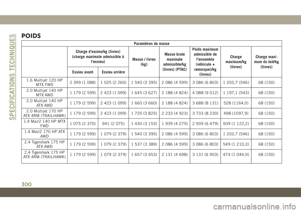JEEP COMPASS 2019 Notice dentretien (in French) POIDS
Paramètres de masse
Charge d'essieu/kg (livres)
(charge maximale admissible à
l'essieu)Masse / livres
(kg)Masse brute
maximale
admissible/kg
(livres) (PTAC)Poids maximum
admissible de
JEEP COMPASS 2019 Notice dentretien (in French) POIDS
Paramètres de masse
Charge d'essieu/kg (livres)
(charge maximale admissible à
l'essieu)Masse / livres
(kg)Masse brute
maximale
admissible/kg
(livres) (PTAC)Poids maximum
admissible de