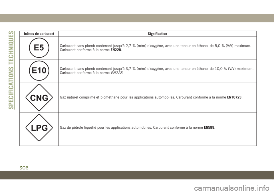 JEEP COMPASS 2019 Notice dentretien (in French) Icônes de carburantSignification
E5Carburant sans plomb contenant jusqu'à 2,7 % (m/m) d'oxygène, avec une teneur en éthanol de 5,0 % (V/V) maximum.
Carburant conforme à la normeEN228.
E10 JEEP COMPASS 2019 Notice dentretien (in French) Icônes de carburantSignification
E5Carburant sans plomb contenant jusqu'à 2,7 % (m/m) d'oxygène, avec une teneur en éthanol de 5,0 % (V/V) maximum.
Carburant conforme à la normeEN228.
E10