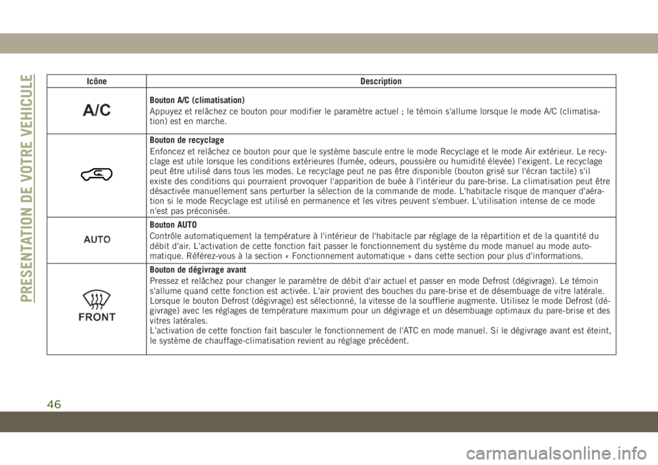 JEEP COMPASS 2019 Notice dentretien (in French) Icône Description
Bouton A/C (climatisation)
Appuyez et relâchez ce bouton pour modifier le paramètre actuel ; le témoin s'allume lorsque le mode A/C (climatisa-
tion) est en marche.
Bouton de JEEP COMPASS 2019 Notice dentretien (in French) Icône Description
Bouton A/C (climatisation)
Appuyez et relâchez ce bouton pour modifier le paramètre actuel ; le témoin s'allume lorsque le mode A/C (climatisa-
tion) est en marche.
Bouton de