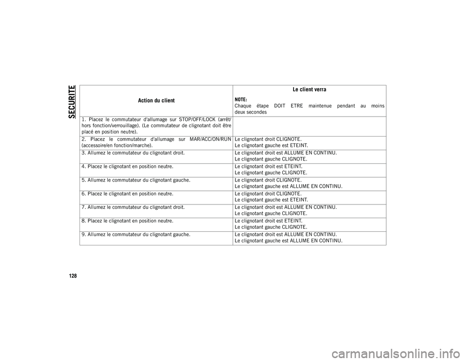 JEEP COMPASS 2020  Notice dentretien (in French) SECURITE
128Action du client
Le client verra
NOTE: 
Chaque  étape  DOIT  ETRE  maintenue  pendant  au  moins
deux secondes
1.  Placez  le  commutateur  d'allumage  sur  STOP/OFF/LOCK  (arrêt/
ho