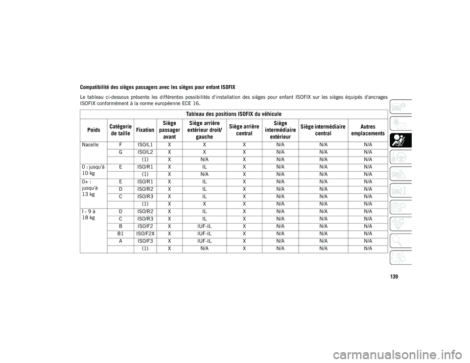 JEEP COMPASS 2020 Notice dentretien (in French) 139
Compatibilité des sièges passagers avec les sièges pour enfant ISOFIX
Le tableau ci-dessous présente les différentes possibilités d'installation des sièges pour enfant ISOFI JEEP COMPASS 2020 Notice dentretien (in French) 139
Compatibilité des sièges passagers avec les sièges pour enfant ISOFIX
Le tableau ci-dessous présente les différentes possibilités d'installation des sièges pour enfant ISOFI
