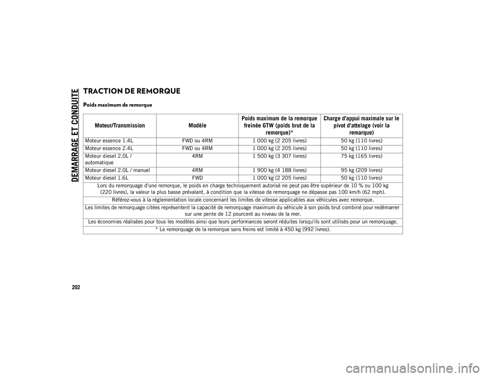 JEEP COMPASS 2020 Notice dentretien (in French) DEMARRAGE ET CONDUITE
202
TRACTION DE REMORQUE
Poids maximum de remorque
Moteur/TransmissionModèlePoids maximum de la remorque
freinée GTW (poids brut de la remorque)* Charge d'appui maxima JEEP COMPASS 2020 Notice dentretien (in French) DEMARRAGE ET CONDUITE
202
TRACTION DE REMORQUE
Poids maximum de remorque
Moteur/TransmissionModèlePoids maximum de la remorque
freinée GTW (poids brut de la remorque)* Charge d'appui maxima