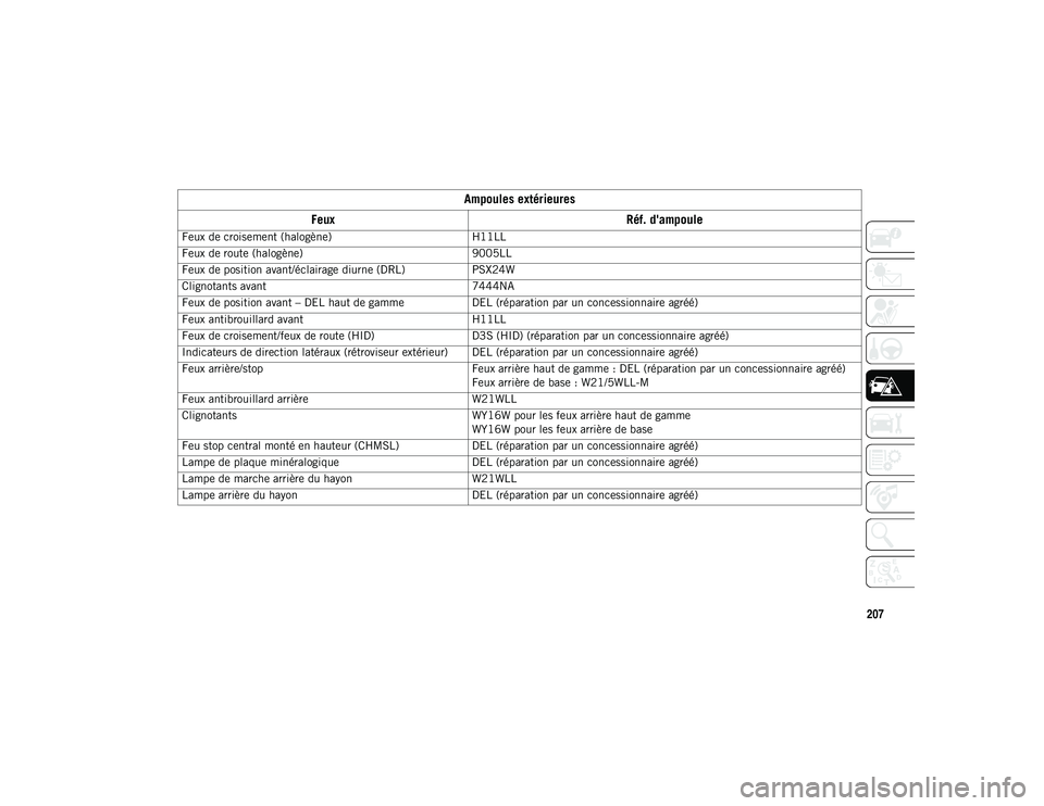 JEEP COMPASS 2020 Notice dentretien (in French) 207
Ampoules extérieures
Feux Réf. d'ampoule
Feux de croisement (halogène) H11LL
Feux de route (halogène) 9005LL
Feux de position avant/éclairage diurne (DRL) PSX24W
Clignotants avant 7444NA
JEEP COMPASS 2020 Notice dentretien (in French) 207
Ampoules extérieures
Feux Réf. d'ampoule
Feux de croisement (halogène) H11LL
Feux de route (halogène) 9005LL
Feux de position avant/éclairage diurne (DRL) PSX24W
Clignotants avant 7444NA