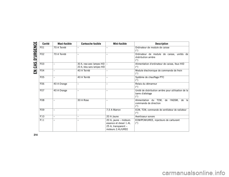 JEEP COMPASS 2020 Notice dentretien (in French) EN CAS D'URGENCE
214Cavité Maxi-fusible Cartouche fusible Mini-fusible
Description
F01 70 A Teinté ––Ordinateur de module de caisse
(*)
F02 70 A Teinté – –Ordinateur de module de ca JEEP COMPASS 2020 Notice dentretien (in French) EN CAS D'URGENCE
214Cavité Maxi-fusible Cartouche fusible Mini-fusible
Description
F01 70 A Teinté ––Ordinateur de module de caisse
(*)
F02 70 A Teinté – –Ordinateur de module de ca