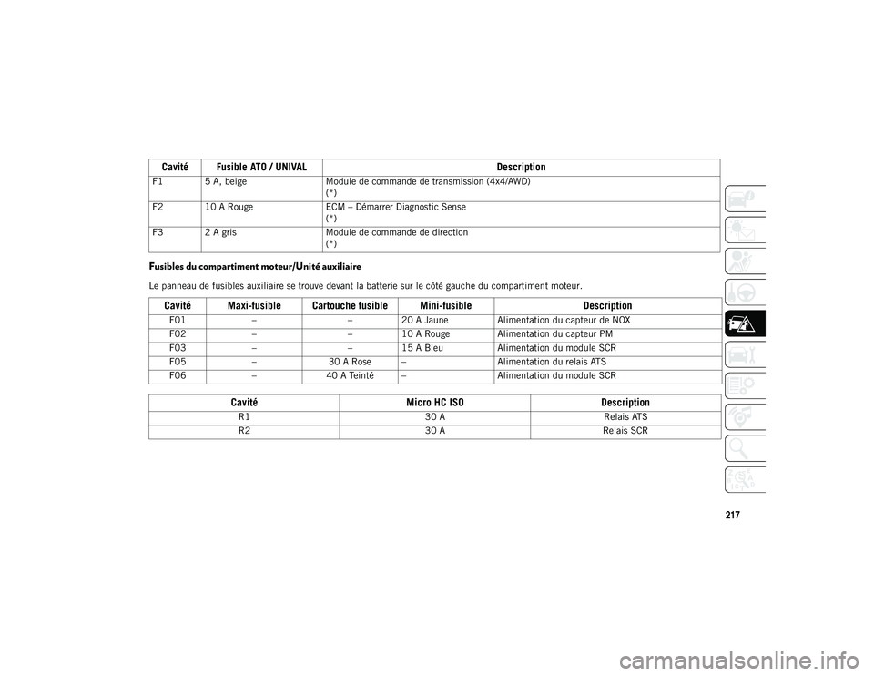 JEEP COMPASS 2020 Notice dentretien (in French) 217
Fusibles du compartiment moteur/Unité auxiliaire
Le panneau de fusibles auxiliaire se trouve devant la batterie sur le côté gauche du compartiment moteur.
Cavité Fusible ATO / UNIVALDescriptio JEEP COMPASS 2020 Notice dentretien (in French) 217
Fusibles du compartiment moteur/Unité auxiliaire
Le panneau de fusibles auxiliaire se trouve devant la batterie sur le côté gauche du compartiment moteur.
Cavité Fusible ATO / UNIVALDescriptio