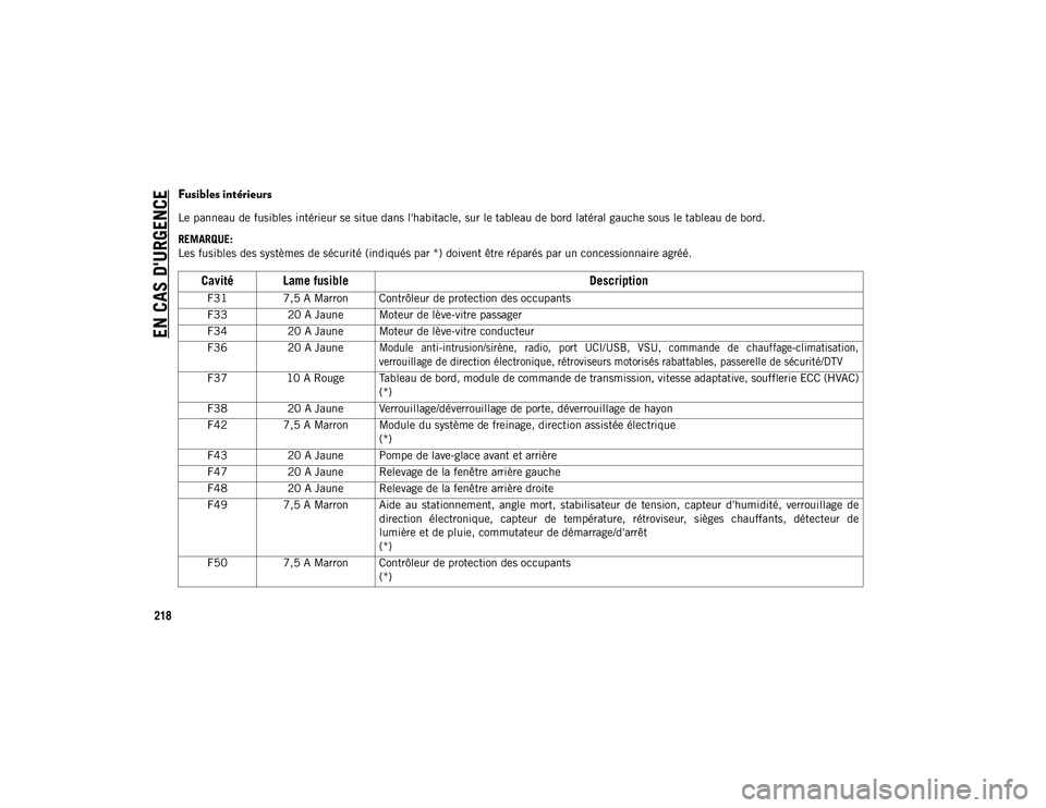 JEEP COMPASS 2020 Notice dentretien (in French) EN CAS D'URGENCE
218
Fusibles intérieurs
Le panneau de fusibles intérieur se situe dans l'habitacle, sur le tableau de bord latéral gauche sous le tableau de bord.
REMARQUE:
Les fusibles d JEEP COMPASS 2020 Notice dentretien (in French) EN CAS D'URGENCE
218
Fusibles intérieurs
Le panneau de fusibles intérieur se situe dans l'habitacle, sur le tableau de bord latéral gauche sous le tableau de bord.
REMARQUE:
Les fusibles d