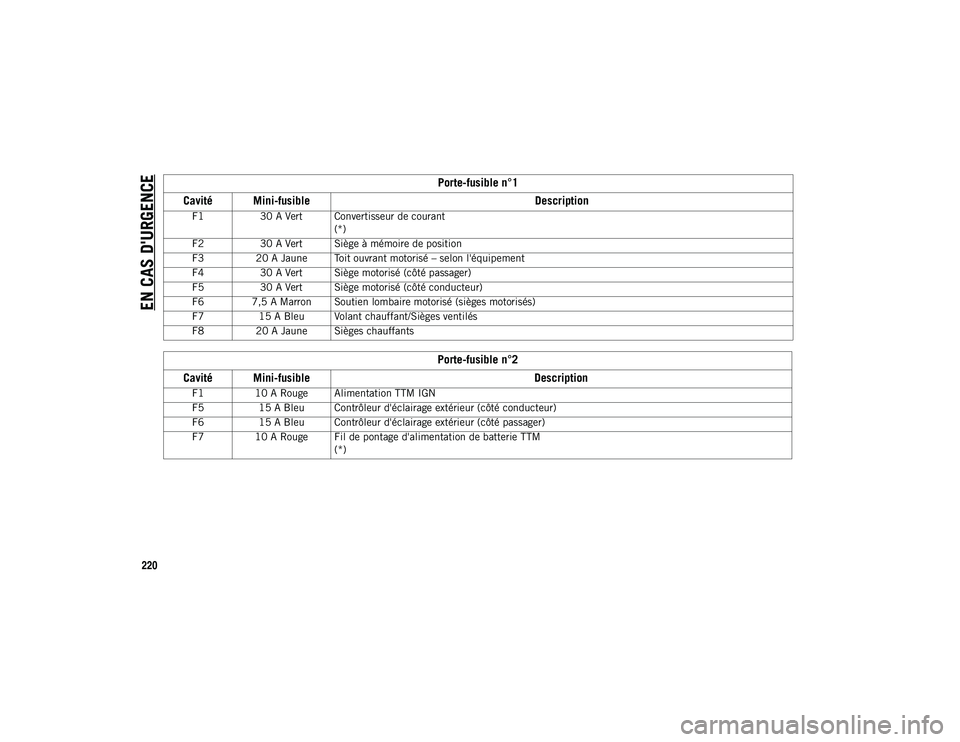 JEEP COMPASS 2020 Notice dentretien (in French) EN CAS D'URGENCE
220Porte-fusible n°1
Cavité Mini-fusible Description
F130 A Vert Convertisseur de courant
(*)
F2 30 A Vert Siège à mémoire de position
F3 20 A Jaune Toit ouvrant motorisé JEEP COMPASS 2020 Notice dentretien (in French) EN CAS D'URGENCE
220Porte-fusible n°1
Cavité Mini-fusible Description
F130 A Vert Convertisseur de courant
(*)
F2 30 A Vert Siège à mémoire de position
F3 20 A Jaune Toit ouvrant motorisé