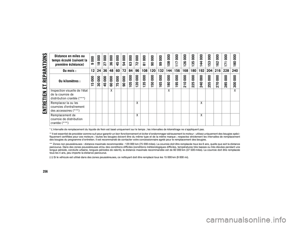 JEEP COMPASS 2020 Notice dentretien (in French) ENTRETIEN ET REPARATIONS
256
* L'intervalle de remplacement du liquide de frein est basé uniquement sur le temps ; les intervalles de kilométrage ne s'appliquent pas.
** Il est essentiel de JEEP COMPASS 2020 Notice dentretien (in French) ENTRETIEN ET REPARATIONS
256
* L'intervalle de remplacement du liquide de frein est basé uniquement sur le temps ; les intervalles de kilométrage ne s'appliquent pas.
** Il est essentiel de