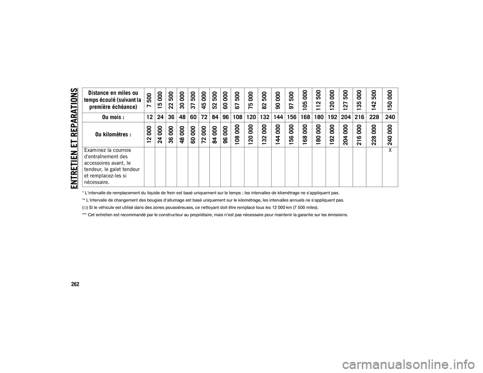 JEEP COMPASS 2020 Notice dentretien (in French) ENTRETIEN ET REPARATIONS
262
* L'intervalle de remplacement du liquide de frein est basé uniquement sur le temps ; les intervalles de kilométrage ne s'appliquent pas.
** L'intervalle de JEEP COMPASS 2020 Notice dentretien (in French) ENTRETIEN ET REPARATIONS
262
* L'intervalle de remplacement du liquide de frein est basé uniquement sur le temps ; les intervalles de kilométrage ne s'appliquent pas.
** L'intervalle de
