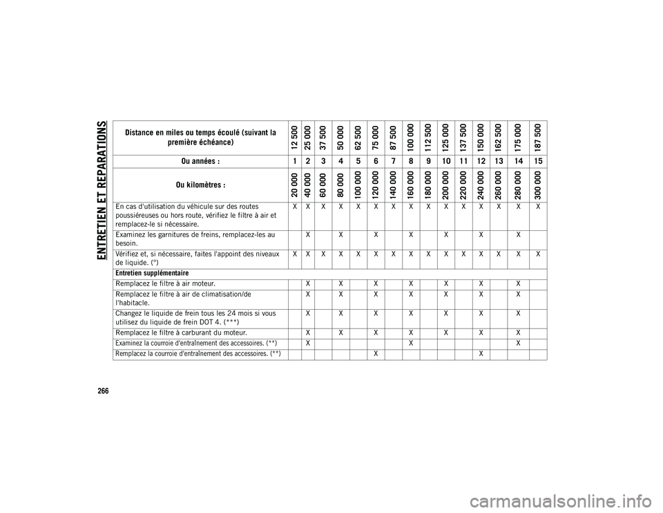 JEEP COMPASS 2020 Notice dentretien (in French) ENTRETIEN ET REPARATIONS
266
En cas d'utilisation du véhicule sur des routes
poussiéreuses ou hors route, vérifiez le filtre à air et
remplacez-le si nécessaire.X X X X X X X X X X X X X X JEEP COMPASS 2020 Notice dentretien (in French) ENTRETIEN ET REPARATIONS
266
En cas d'utilisation du véhicule sur des routes
poussiéreuses ou hors route, vérifiez le filtre à air et
remplacez-le si nécessaire.X X X X X X X X X X X X X X