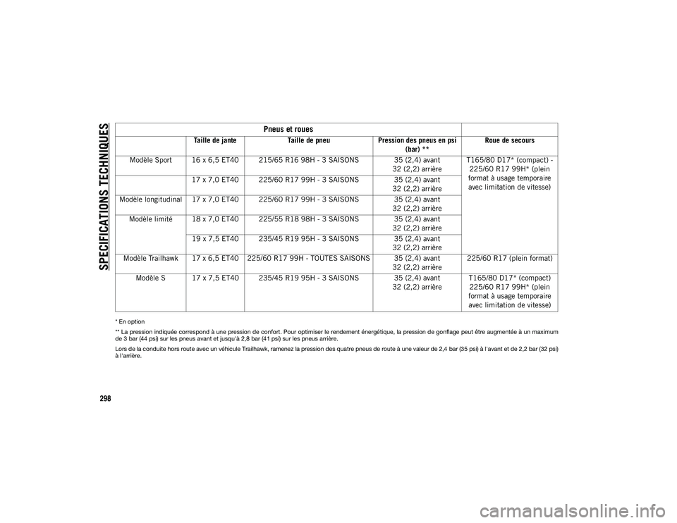 JEEP COMPASS 2020 Notice dentretien (in French) SPECIFICATIONS TECHNIQUES
298
* En option
** La pression indiquée correspond à une pression de confort. Pour optimiser le rendement énergétique, la pression de gonflage peut être augmentée à un JEEP COMPASS 2020 Notice dentretien (in French) SPECIFICATIONS TECHNIQUES
298
* En option
** La pression indiquée correspond à une pression de confort. Pour optimiser le rendement énergétique, la pression de gonflage peut être augmentée à un