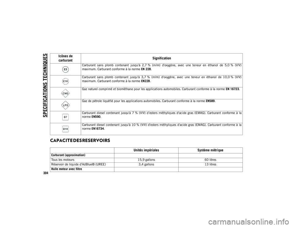 JEEP COMPASS 2020  Notice dentretien (in French) SPECIFICATIONS TECHNIQUES
304
CAPACITE DES RESERVOIRS   
Icônes de carburant Signification
Carburant  sans  plomb  contenant  jusqu'à  2,7 %  (m/m)  d'oxygène,  avec  une  teneur  en  étha