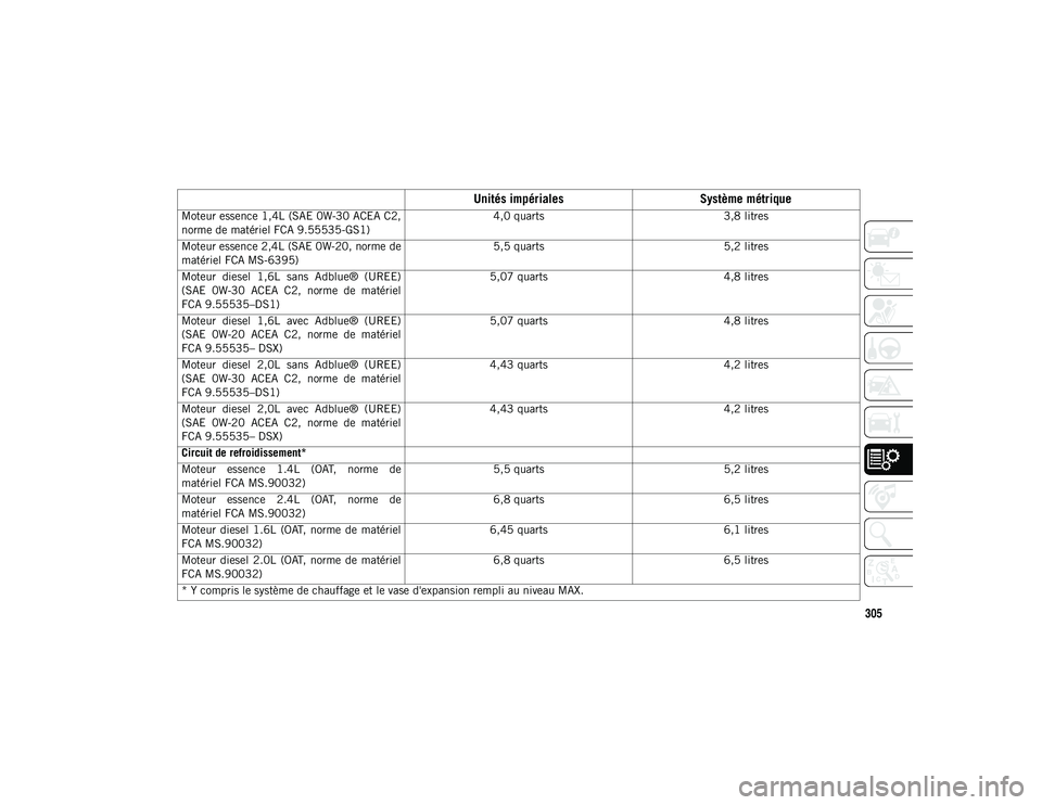 JEEP COMPASS 2020  Notice dentretien (in French) 305
Moteur essence 1,4L (SAE 0W-30 ACEA C2,
norme de matériel FCA 9.55535-GS1)4,0 quarts
3,8 litres
Moteur essence 2,4L (SAE 0W-20, norme de
matériel FCA MS-6395) 5,5 quarts
5,2 litres
Moteur  diese