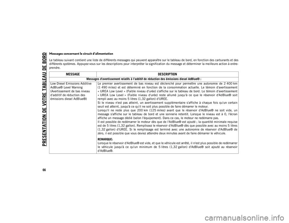 JEEP COMPASS 2020 Notice dentretien (in French) PRESENTATION DE VOTRE TABLEAU DE BORD
66
Messages concernant le circuit d'alimentation
Le tableau suivant contient une liste de différents messages qui peuvent apparaître sur le tableau de bord, JEEP COMPASS 2020 Notice dentretien (in French) PRESENTATION DE VOTRE TABLEAU DE BORD
66
Messages concernant le circuit d'alimentation
Le tableau suivant contient une liste de différents messages qui peuvent apparaître sur le tableau de bord,