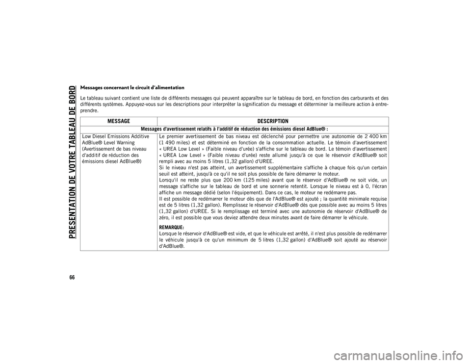 JEEP COMPASS 2020  Notice dentretien (in French) PRESENTATION DE VOTRE TABLEAU DE BORD
66
Messages concernant le circuit d'alimentation
Le tableau suivant contient une liste de différents messages qui peuvent apparaître sur le tableau de bord,