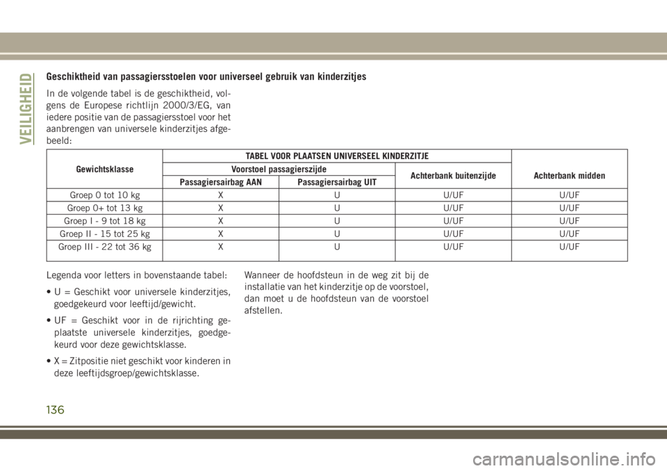 JEEP COMPASS 2018 Instructieboek (in Dutch) Geschiktheid van passagiersstoelen voor universeel gebruik van kinderzitjes
In de volgende tabel is de geschiktheid, vol-
gens de Europese richtlijn 2000/3/EG, van
iedere positie van de passagiersstoe JEEP COMPASS 2018 Instructieboek (in Dutch) Geschiktheid van passagiersstoelen voor universeel gebruik van kinderzitjes
In de volgende tabel is de geschiktheid, vol-
gens de Europese richtlijn 2000/3/EG, van
iedere positie van de passagiersstoe