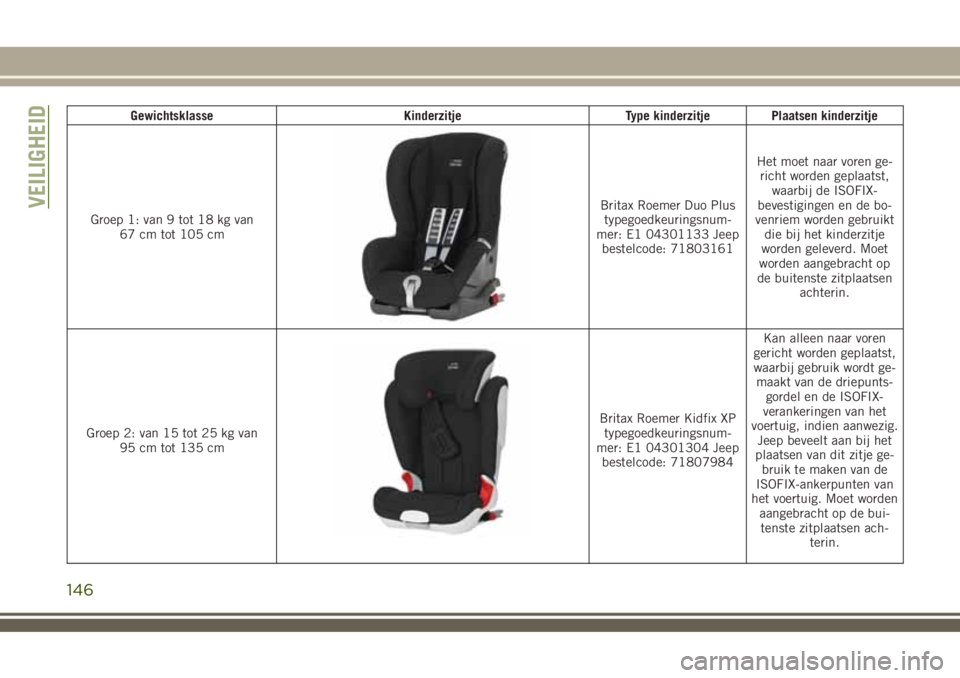 JEEP COMPASS 2018 Instructieboek (in Dutch) Gewichtsklasse Kinderzitje Type kinderzitje Plaatsen kinderzitje
Groep 1: van 9 tot 18 kg van
67 cm tot 105 cm
Britax Roemer Duo Plus
typegoedkeuringsnum-
mer: E1 04301133 Jeep
bestelcode: 71803161Het JEEP COMPASS 2018 Instructieboek (in Dutch) Gewichtsklasse Kinderzitje Type kinderzitje Plaatsen kinderzitje
Groep 1: van 9 tot 18 kg van
67 cm tot 105 cm
Britax Roemer Duo Plus
typegoedkeuringsnum-
mer: E1 04301133 Jeep
bestelcode: 71803161Het