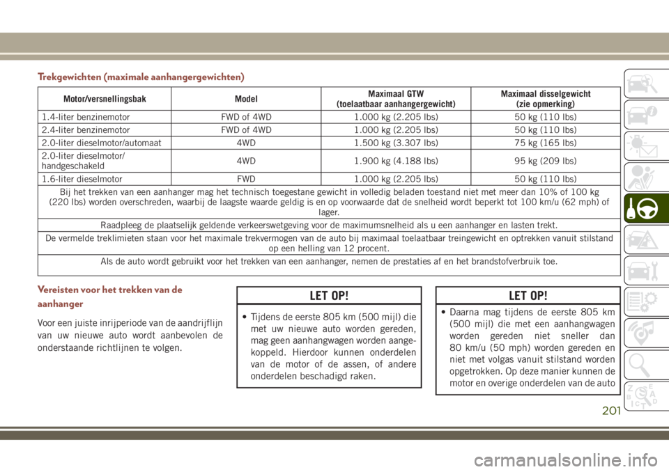 JEEP COMPASS 2018 Instructieboek (in Dutch) Trekgewichten (maximale aanhangergewichten)
Motor/versnellingsbak ModelMaximaal GTW
(toelaatbaar aanhangergewicht)Maximaal disselgewicht
(zie opmerking)
1.4-liter benzinemotor FWD of 4WD 1.000 kg (2.2 JEEP COMPASS 2018 Instructieboek (in Dutch) Trekgewichten (maximale aanhangergewichten)
Motor/versnellingsbak ModelMaximaal GTW
(toelaatbaar aanhangergewicht)Maximaal disselgewicht
(zie opmerking)
1.4-liter benzinemotor FWD of 4WD 1.000 kg (2.2