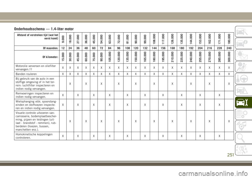 JEEP COMPASS 2018 Instructieboek (in Dutch) Onderhoudsschema — 1.4-liter motor
Afstand of verstreken tijd (wat het
eerst komt)
9.000
18.000
27.000
36.000
45.000
54.000
63.000
72.000
81.000
90.000
99.000
108.000
117.000
126.000
135.000
144.000 JEEP COMPASS 2018 Instructieboek (in Dutch) Onderhoudsschema — 1.4-liter motor
Afstand of verstreken tijd (wat het
eerst komt)
9.000
18.000
27.000
36.000
45.000
54.000
63.000
72.000
81.000
90.000
99.000
108.000
117.000
126.000
135.000
144.000