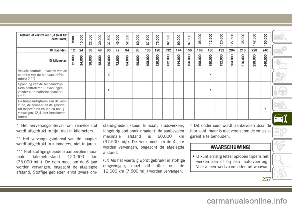 JEEP COMPASS 2018 Instructieboek (in Dutch) Afstand of verstreken tijd (wat het
eerst komt)
7500
15.000
22.500
30.000
37.500
45.000
52.500
60.000
67.500
75.000
82.500
90.000
97.500
105.000
112.500
120.000
127.500
135.000
142.500
150.000
Of maan JEEP COMPASS 2018 Instructieboek (in Dutch) Afstand of verstreken tijd (wat het
eerst komt)
7500
15.000
22.500
30.000
37.500
45.000
52.500
60.000
67.500
75.000
82.500
90.000
97.500
105.000
112.500
120.000
127.500
135.000
142.500
150.000
Of maan