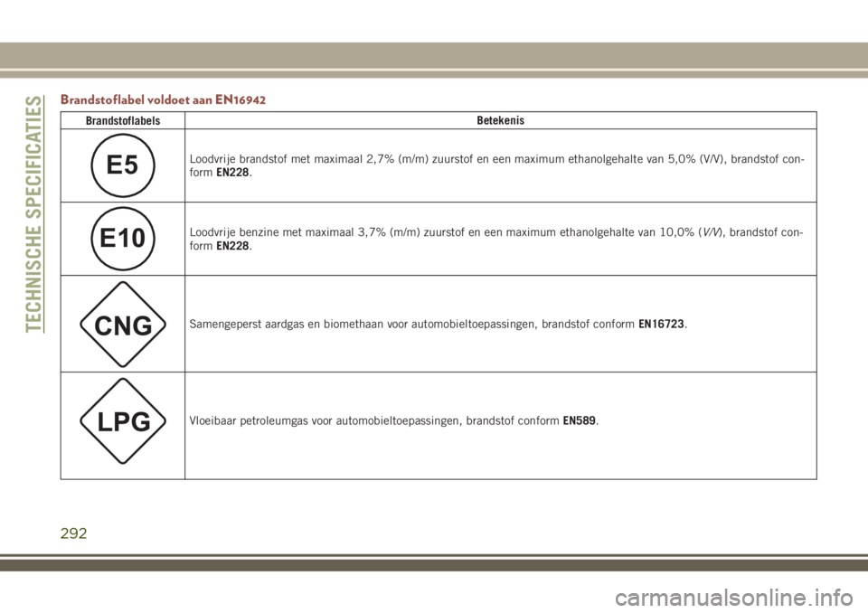 JEEP COMPASS 2018  Instructieboek (in Dutch) Brandstoflabel voldoet aan EN16942
BrandstoflabelsBetekenis
E5Loodvrije brandstof met maximaal 2,7% (m/m) zuurstof en een maximum ethanolgehalte van 5,0% (V/V), brandstof con-
formEN228.
E10Loodvrije 