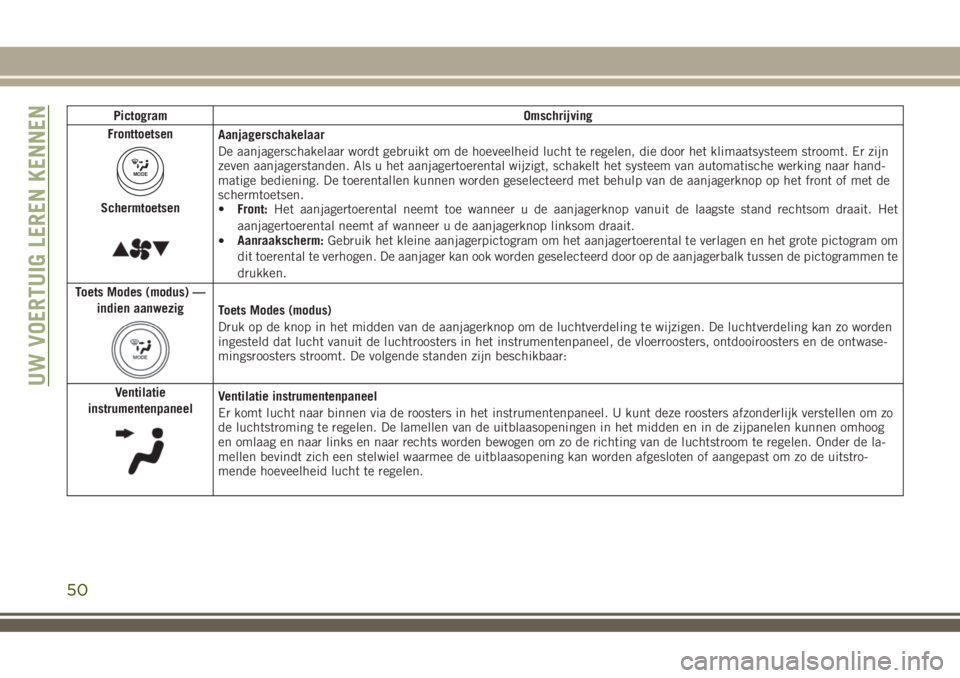 JEEP COMPASS 2018 Instructieboek (in Dutch) Pictogram Omschrijving
Fronttoetsen
MODE
Schermtoetsen
Aanjagerschakelaar
De aanjagerschakelaar wordt gebruikt om de hoeveelheid lucht te regelen, die door het klimaatsysteem stroomt. Er zijn
zeven aa JEEP COMPASS 2018 Instructieboek (in Dutch) Pictogram Omschrijving
Fronttoetsen
MODE
Schermtoetsen
Aanjagerschakelaar
De aanjagerschakelaar wordt gebruikt om de hoeveelheid lucht te regelen, die door het klimaatsysteem stroomt. Er zijn
zeven aa