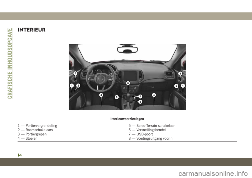 JEEP COMPASS 2019 Instructieboek (in Dutch) INTERIEUR
Interieurvoorzieningen
1 — Portiervergrendeling 5 — Selec-Terrain schakelaar
2 — Raamschakelaars 6 — Versnellingshendel
3 — Portiergrepen 7 — USB-poort
4 — Stoelen 8 — Voedin JEEP COMPASS 2019 Instructieboek (in Dutch) INTERIEUR
Interieurvoorzieningen
1 — Portiervergrendeling 5 — Selec-Terrain schakelaar
2 — Raamschakelaars 6 — Versnellingshendel
3 — Portiergrepen 7 — USB-poort
4 — Stoelen 8 — Voedin