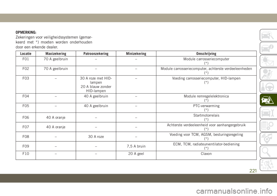 JEEP COMPASS 2019 Instructieboek (in Dutch) OPMERKING:
Zekeringen voor veiligheidssystemen (gemar-
keerd met *) moeten worden onderhouden
door een erkende dealer.
Locatie Maxizekering Patroonzekering Minizekering Omschrijving
F01 70 A geelbruin JEEP COMPASS 2019 Instructieboek (in Dutch) OPMERKING:
Zekeringen voor veiligheidssystemen (gemar-
keerd met *) moeten worden onderhouden
door een erkende dealer.
Locatie Maxizekering Patroonzekering Minizekering Omschrijving
F01 70 A geelbruin