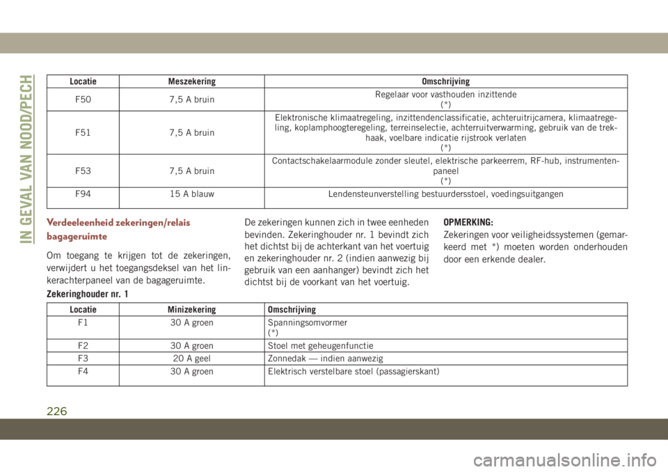 JEEP COMPASS 2019 Instructieboek (in Dutch) Locatie Meszekering Omschrijving
F50 7,5 A bruinRegelaar voor vasthouden inzittende
(*)
F51 7,5 A bruinElektronische klimaatregeling, inzittendenclassificatie, achteruitrijcamera, klimaatrege-
ling, k JEEP COMPASS 2019 Instructieboek (in Dutch) Locatie Meszekering Omschrijving
F50 7,5 A bruinRegelaar voor vasthouden inzittende
(*)
F51 7,5 A bruinElektronische klimaatregeling, inzittendenclassificatie, achteruitrijcamera, klimaatrege-
ling, k
