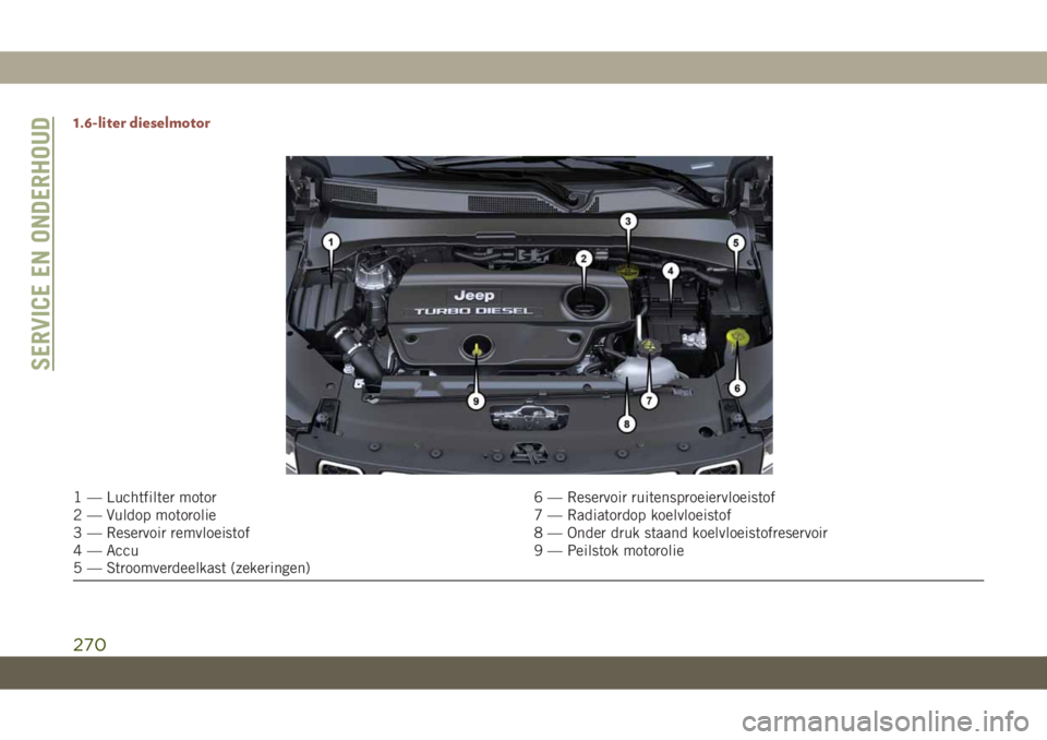 JEEP COMPASS 2019 Instructieboek (in Dutch) 1.6-liter dieselmotor
1 — Luchtfilter motor 6 — Reservoir ruitensproeiervloeistof
2 — Vuldop motorolie 7 — Radiatordop koelvloeistof
3 — Reservoir remvloeistof 8 — Onder druk staand koelvl JEEP COMPASS 2019 Instructieboek (in Dutch) 1.6-liter dieselmotor
1 — Luchtfilter motor 6 — Reservoir ruitensproeiervloeistof
2 — Vuldop motorolie 7 — Radiatordop koelvloeistof
3 — Reservoir remvloeistof 8 — Onder druk staand koelvl
