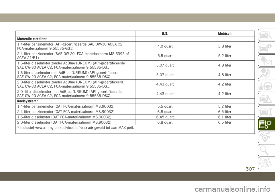 JEEP COMPASS 2019 Instructieboek (in Dutch) U.S. Metrisch
Motorolie met filter
1,4-liter benzinemotor (API-gecertificeerde SAE 0W-30 ACEA C2,
FCA-materiaalnorm 9.55535-GS1)4,0 quart 3,8 liter
2.4-liter benzinemotor (SAE 0W-20, FCA-materiaalnorm JEEP COMPASS 2019 Instructieboek (in Dutch) U.S. Metrisch
Motorolie met filter
1,4-liter benzinemotor (API-gecertificeerde SAE 0W-30 ACEA C2,
FCA-materiaalnorm 9.55535-GS1)4,0 quart 3,8 liter
2.4-liter benzinemotor (SAE 0W-20, FCA-materiaalnorm