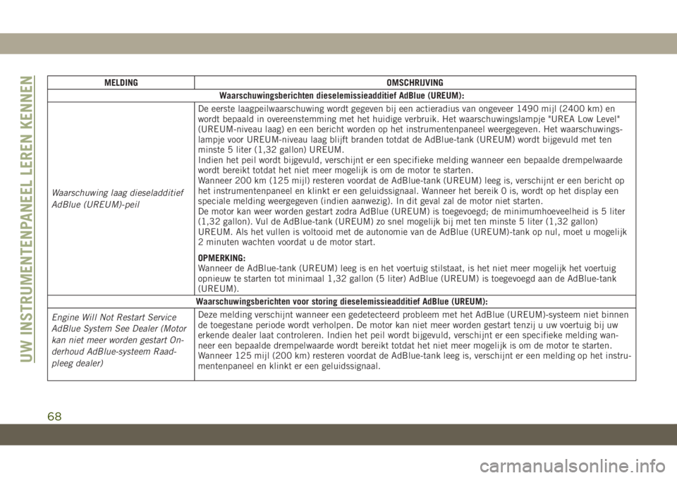 JEEP COMPASS 2019  Instructieboek (in Dutch) MELDING OMSCHRIJVING
Waarschuwingsberichten dieselemissieadditief AdBlue (UREUM):
Waarschuwing laag dieseladditief
AdBlue (UREUM)-peilDe eerste laagpeilwaarschuwing wordt gegeven bij een actieradius v