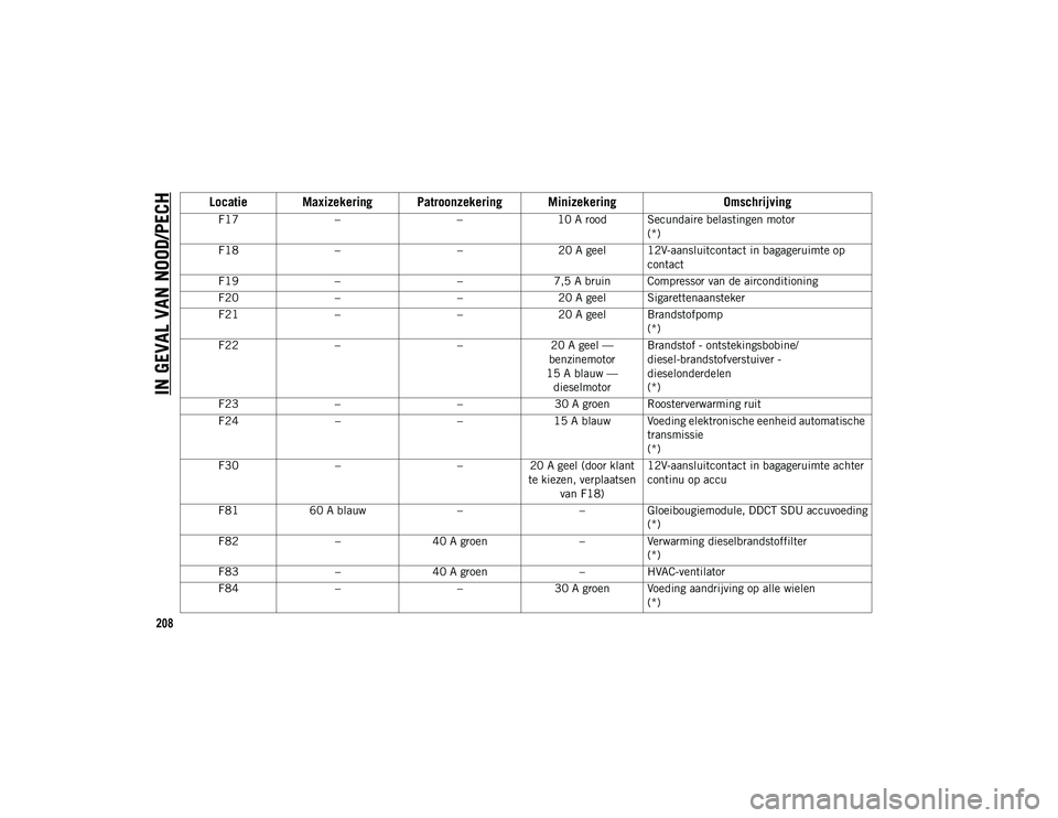 JEEP COMPASS 2020  Instructieboek (in Dutch) IN GEVAL VAN NOOD/PECH
208
F17– –10 A rood Secundaire belastingen motor
(*)
F18 – –20 A geel 12V-aansluitcontact in bagageruimte op 
contact
F19 – –7,5 A bruin Compressor van de airconditi