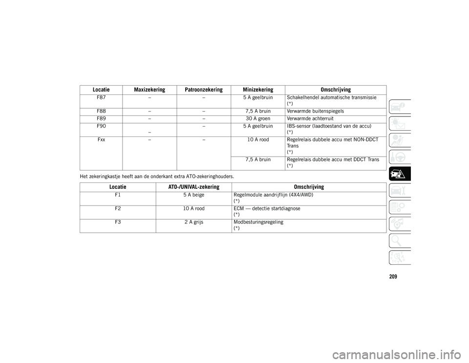 JEEP COMPASS 2020 Instructieboek (in Dutch) 209
Het zekeringkastje heeft aan de onderkant extra ATO-zekeringhouders.F87
– –5 A geelbruin Schakelhendel automatische transmissie
(*)
F88 – –7,5 A bruin Verwarmde buitenspiegels
F89 – –3 JEEP COMPASS 2020 Instructieboek (in Dutch) 209
Het zekeringkastje heeft aan de onderkant extra ATO-zekeringhouders.F87
– –5 A geelbruin Schakelhendel automatische transmissie
(*)
F88 – –7,5 A bruin Verwarmde buitenspiegels
F89 – –3