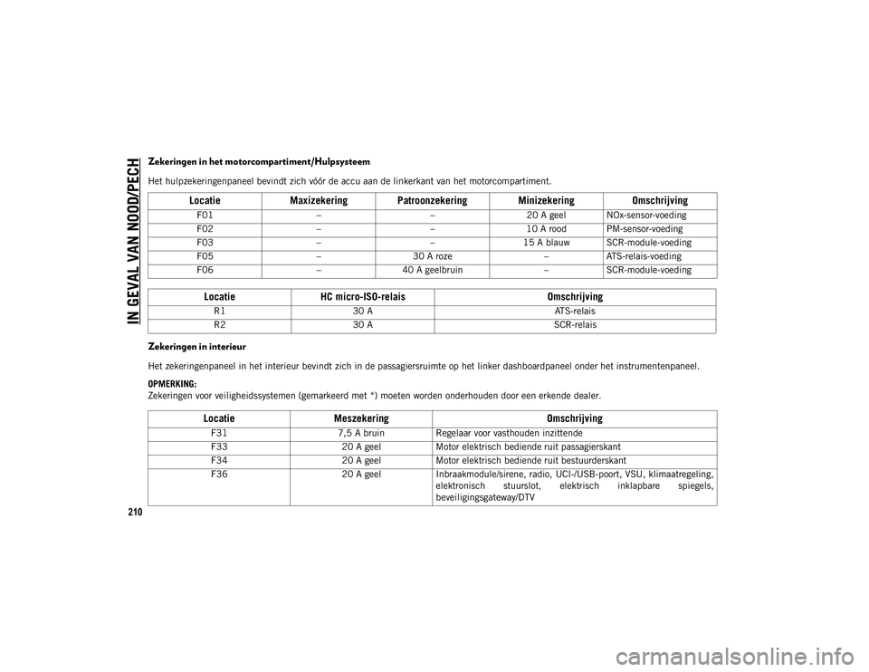 JEEP COMPASS 2020 Instructieboek (in Dutch) IN GEVAL VAN NOOD/PECH
210
Zekeringen in het motorcompartiment/Hulpsysteem
Het hulpzekeringenpaneel bevindt zich vóór de accu aan de linkerkant van het motorcompartiment.
Zekeringen in interieur
He JEEP COMPASS 2020 Instructieboek (in Dutch) IN GEVAL VAN NOOD/PECH
210
Zekeringen in het motorcompartiment/Hulpsysteem
Het hulpzekeringenpaneel bevindt zich vóór de accu aan de linkerkant van het motorcompartiment.
Zekeringen in interieur
He