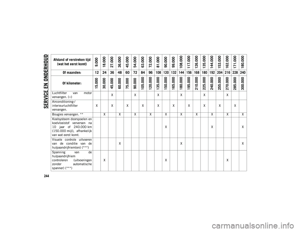 JEEP COMPASS 2020  Instructieboek (in Dutch) SERVICE EN ONDERHOUD
244
Luchtfilter  van  motor
vervangen. (○) X
XXXXX
Airconditioning-/
interieurluchtfilter
vervangen. X X X X X X X X X X
Bougies vervangen. ** X X X X X X X X X X
Koelsysteem do