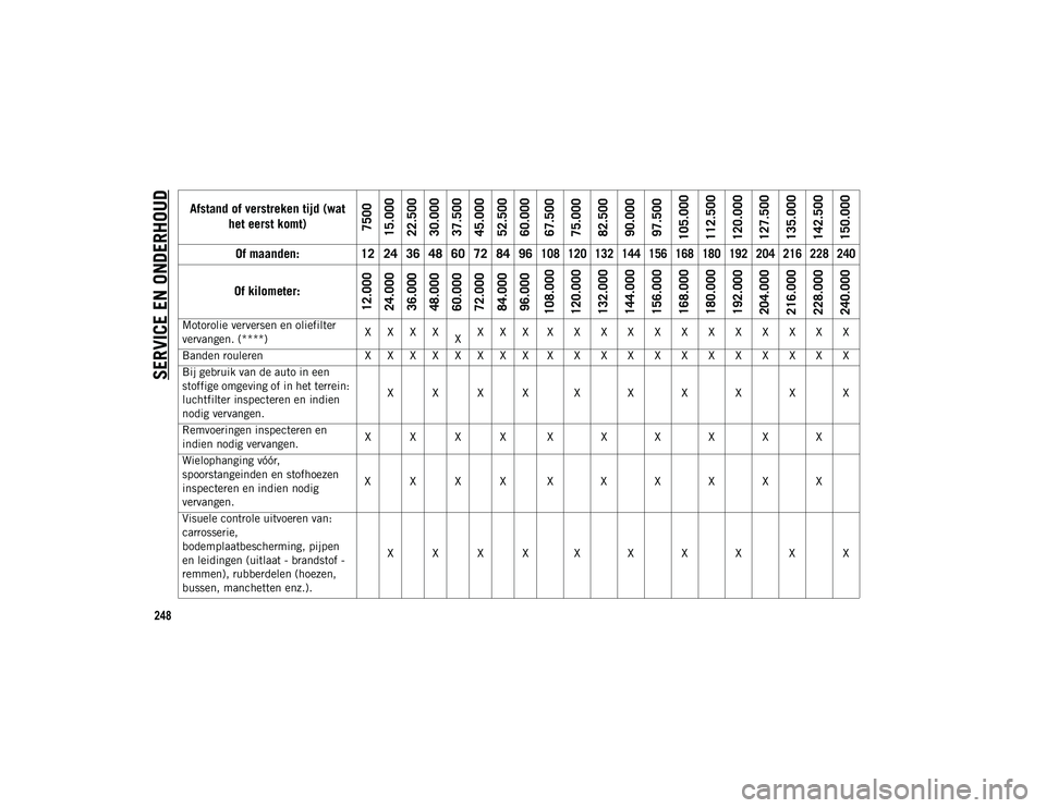 JEEP COMPASS 2020 Instructieboek (in Dutch) SERVICE EN ONDERHOUD
248Afstand of verstreken tijd (wat
het eerst komt)
7500
15.000
22.500
30.000
37.500
45.000
52.500
60.000
67.500
75.000
82.500
90.000
97.500
105.000
112.500
120.000
127.500
135.00 JEEP COMPASS 2020 Instructieboek (in Dutch) SERVICE EN ONDERHOUD
248Afstand of verstreken tijd (wat
het eerst komt)
7500
15.000
22.500
30.000
37.500
45.000
52.500
60.000
67.500
75.000
82.500
90.000
97.500
105.000
112.500
120.000
127.500
135.00