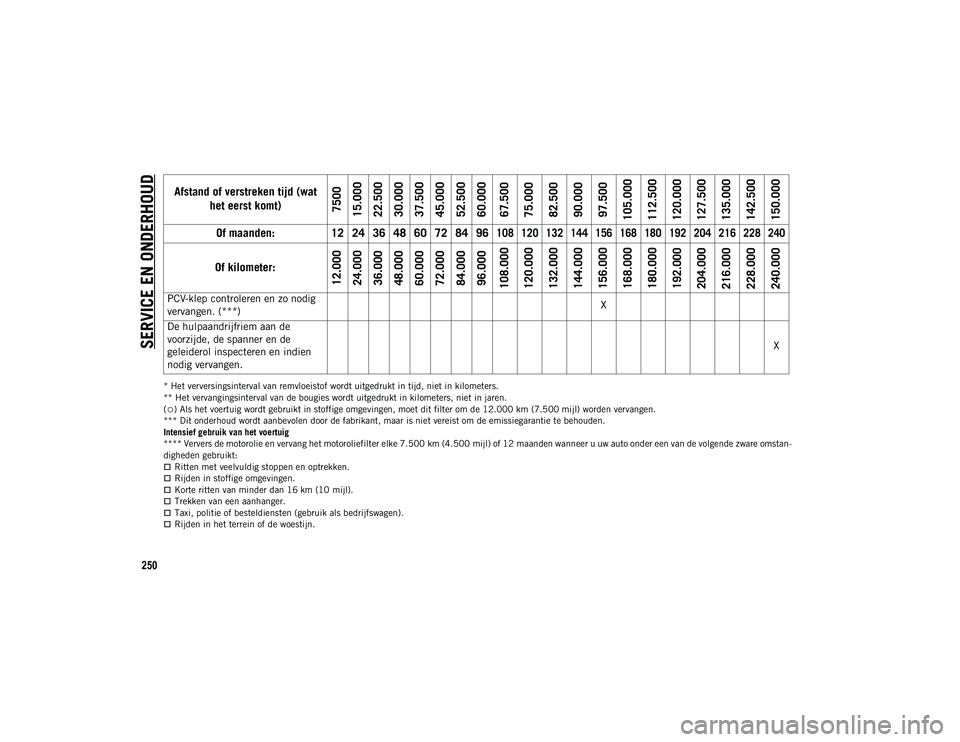 JEEP COMPASS 2020 Instructieboek (in Dutch) SERVICE EN ONDERHOUD
250
* Het verversingsinterval van remvloeistof wordt uitgedrukt in tijd, niet in kilometers.
** Het vervangingsinterval van de bougies wordt uitgedrukt in kilometers, niet in jare JEEP COMPASS 2020 Instructieboek (in Dutch) SERVICE EN ONDERHOUD
250
* Het verversingsinterval van remvloeistof wordt uitgedrukt in tijd, niet in kilometers.
** Het vervangingsinterval van de bougies wordt uitgedrukt in kilometers, niet in jare