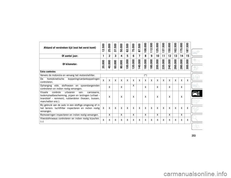 JEEP COMPASS 2020  Instructieboek (in Dutch) 253
Afstand of verstreken tijd (wat het eerst komt)
12.500
25.000
37.500
50.000
62.500
75.000
87.500
100.000
112.500
125.000
137.500
150.000
162.500
175.000
187.500
Of aantal jaar: 1 2 3 4 5 6 7 8 9 1
