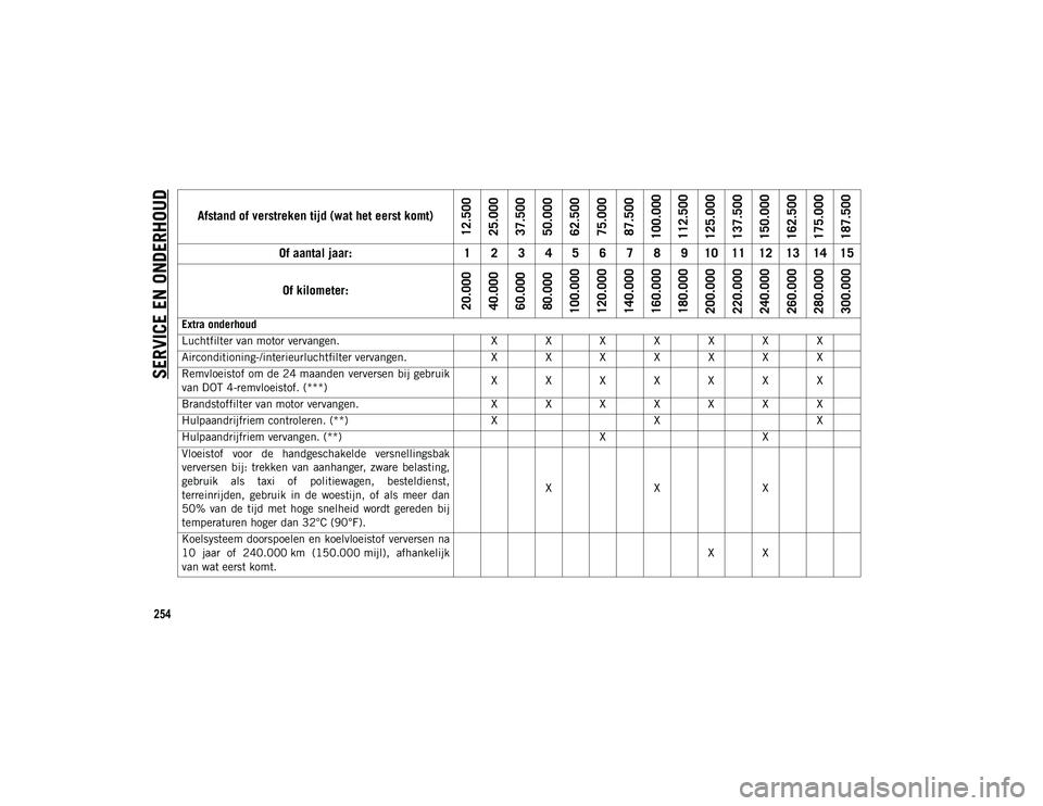 JEEP COMPASS 2020  Instructieboek (in Dutch) SERVICE EN ONDERHOUD
254
Extra onderhoud
Luchtfilter van motor vervangen.X X X X X X X
Airconditioning-/interieurluchtfilter vervangen. X X X X X X X
Remvloeistof om de 24 maanden verversen bij gebrui