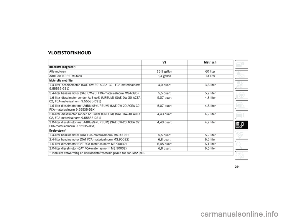 JEEP COMPASS 2020 Instructieboek (in Dutch) 291
VLOEISTOFINHOUD
VSMetrisch
Brandstof (ongeveer)
Alle motoren 15,9 gallon60 liter
AdBlue® (UREUM)-tank 3,4 gallon13 liter
Motorolie met filter
1.4-liter benzinemotor (SAE 0W-30 ACEA C2, F JEEP COMPASS 2020 Instructieboek (in Dutch) 291
VLOEISTOFINHOUD
VSMetrisch
Brandstof (ongeveer)
Alle motoren 15,9 gallon60 liter
AdBlue® (UREUM)-tank 3,4 gallon13 liter
Motorolie met filter
1.4-liter benzinemotor (SAE 0W-30 ACEA C2, F